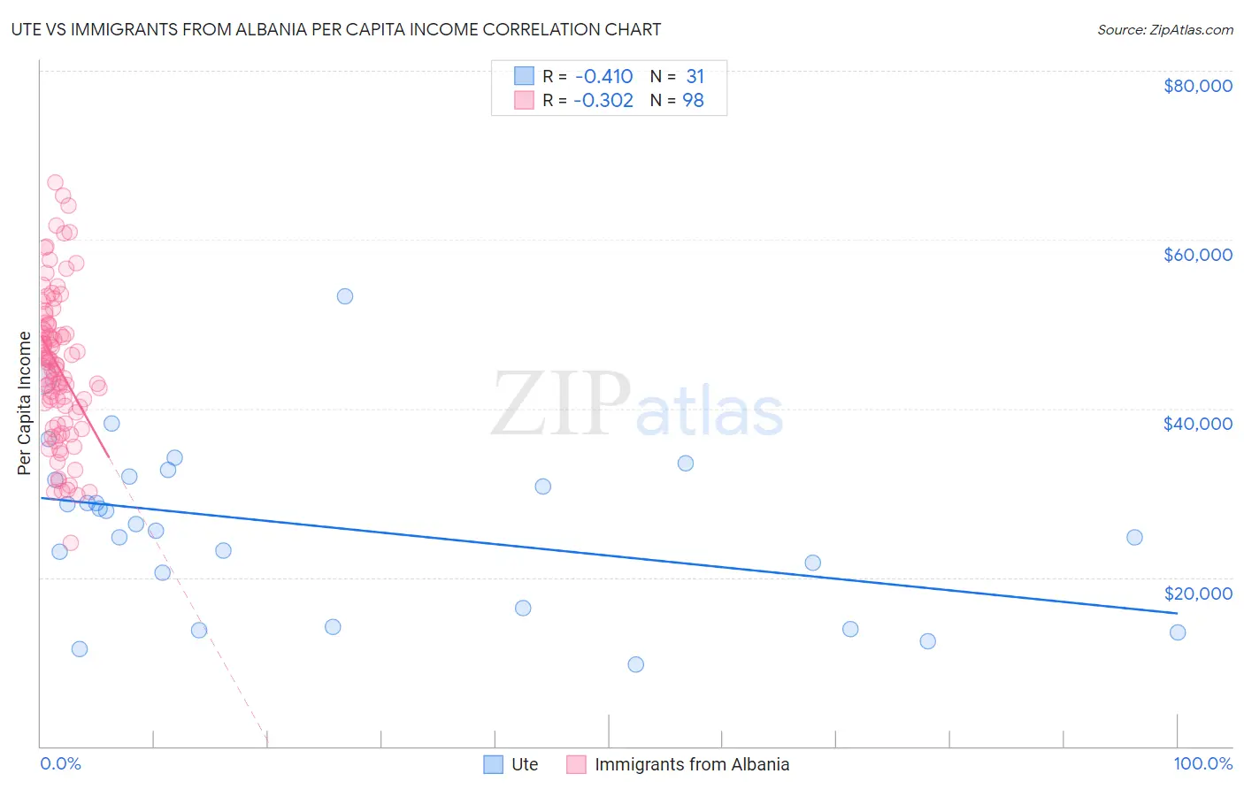Ute vs Immigrants from Albania Per Capita Income