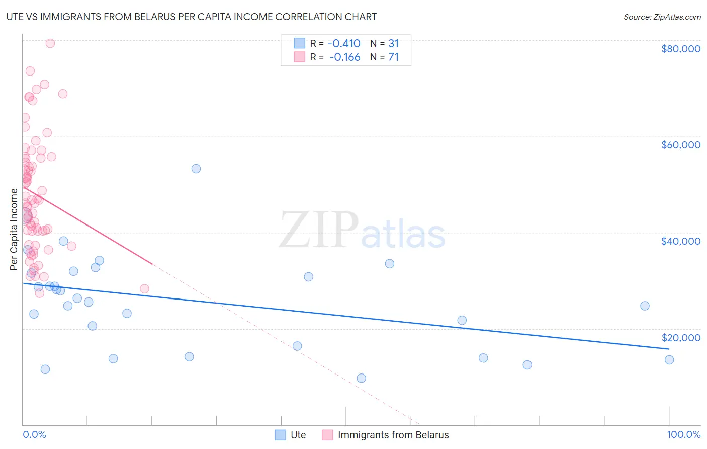Ute vs Immigrants from Belarus Per Capita Income