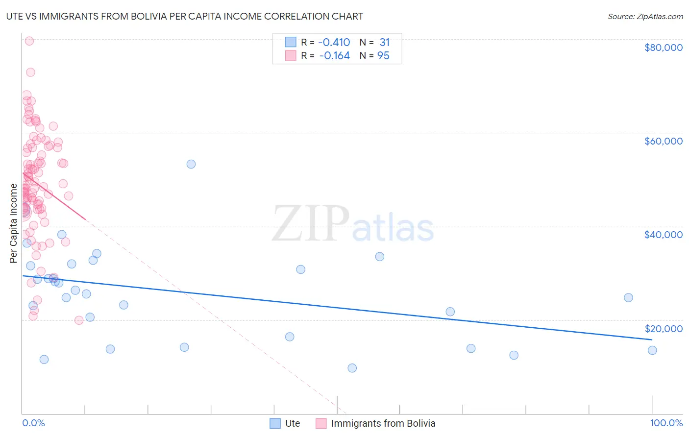 Ute vs Immigrants from Bolivia Per Capita Income
