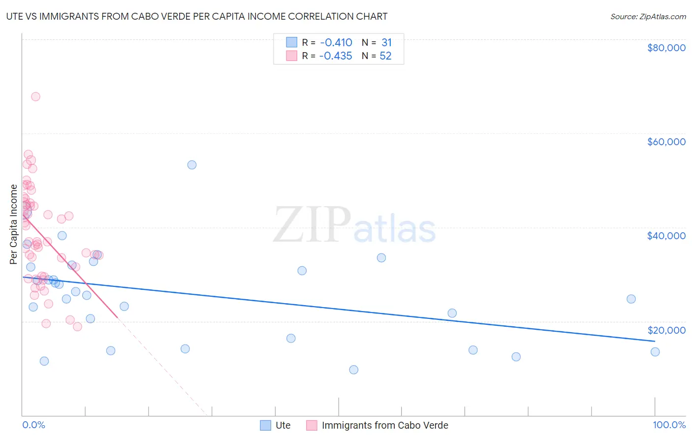 Ute vs Immigrants from Cabo Verde Per Capita Income