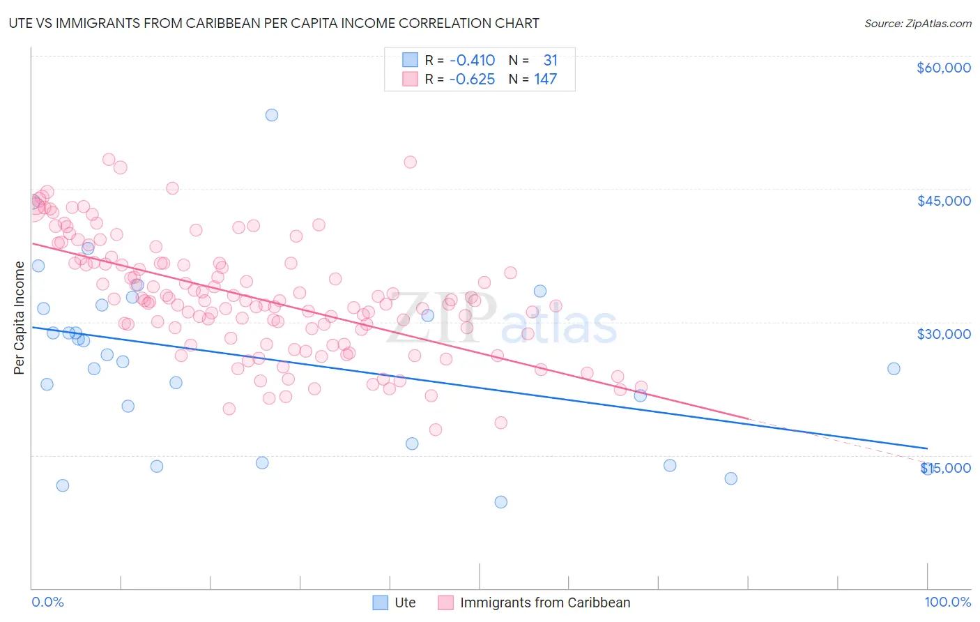 Ute vs Immigrants from Caribbean Per Capita Income