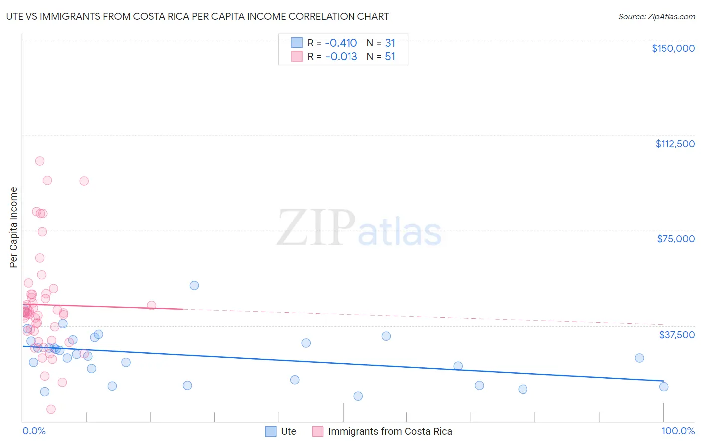 Ute vs Immigrants from Costa Rica Per Capita Income