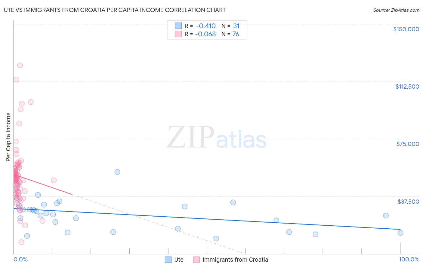 Ute vs Immigrants from Croatia Per Capita Income