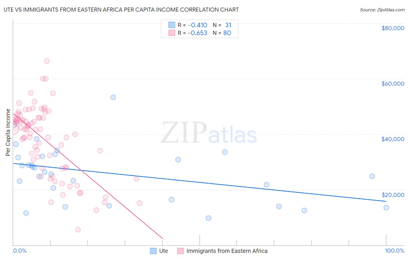 Ute vs Immigrants from Eastern Africa Per Capita Income