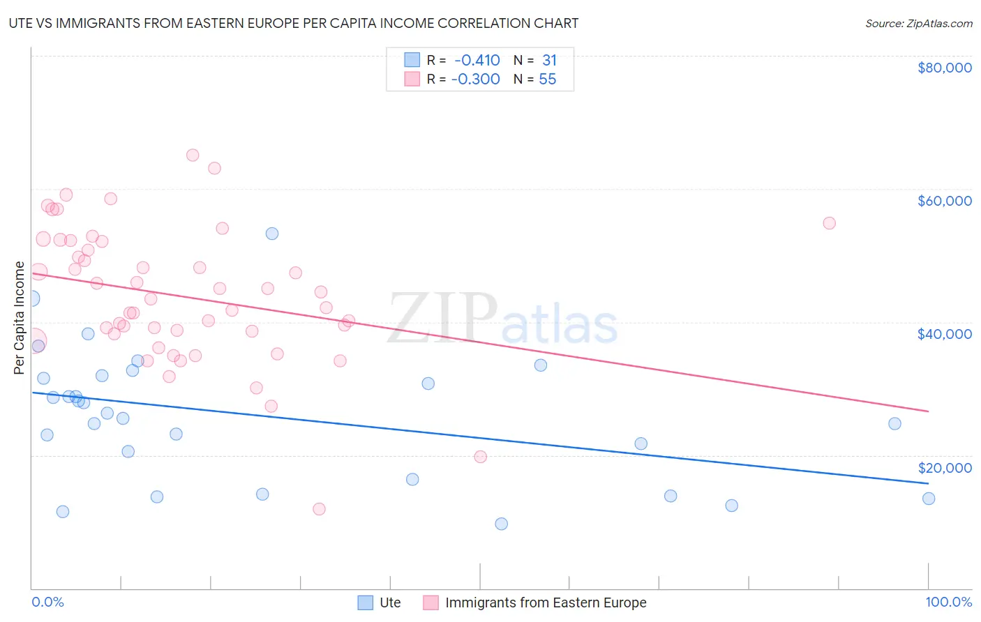 Ute vs Immigrants from Eastern Europe Per Capita Income