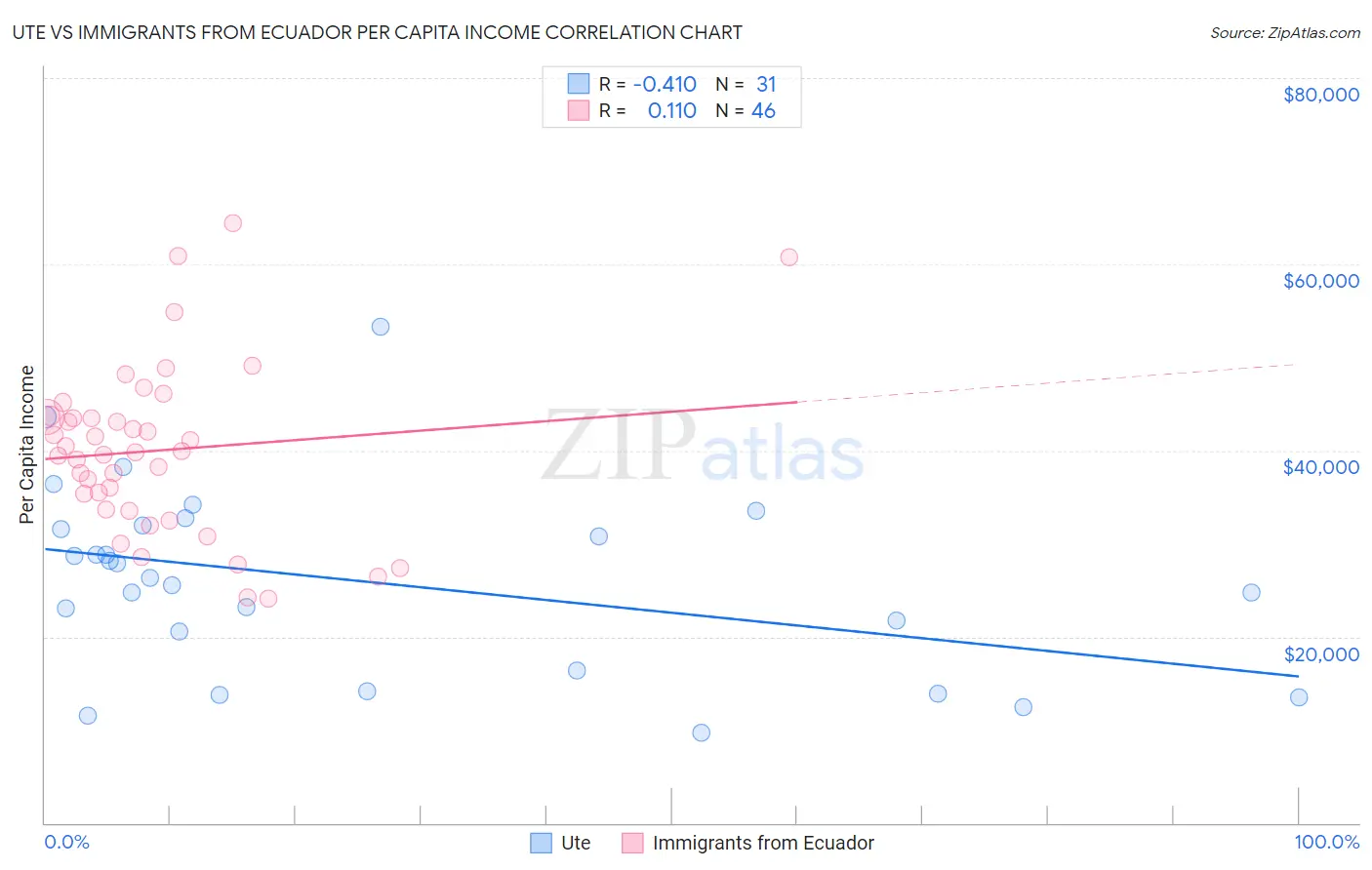 Ute vs Immigrants from Ecuador Per Capita Income