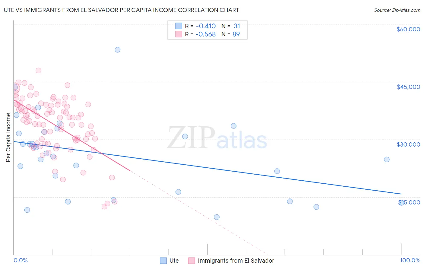 Ute vs Immigrants from El Salvador Per Capita Income