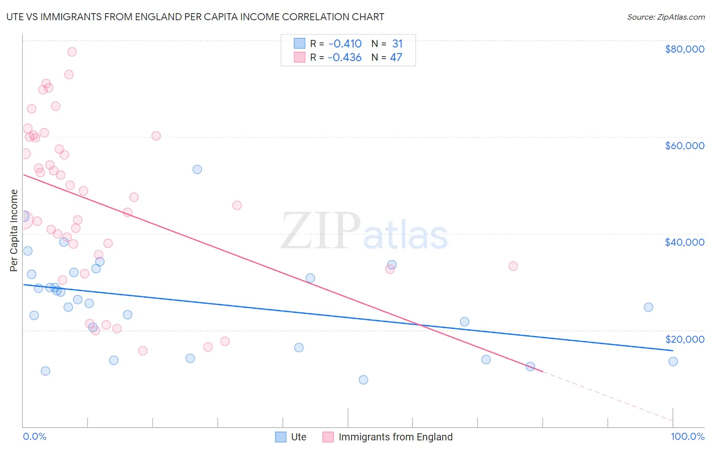 Ute vs Immigrants from England Per Capita Income