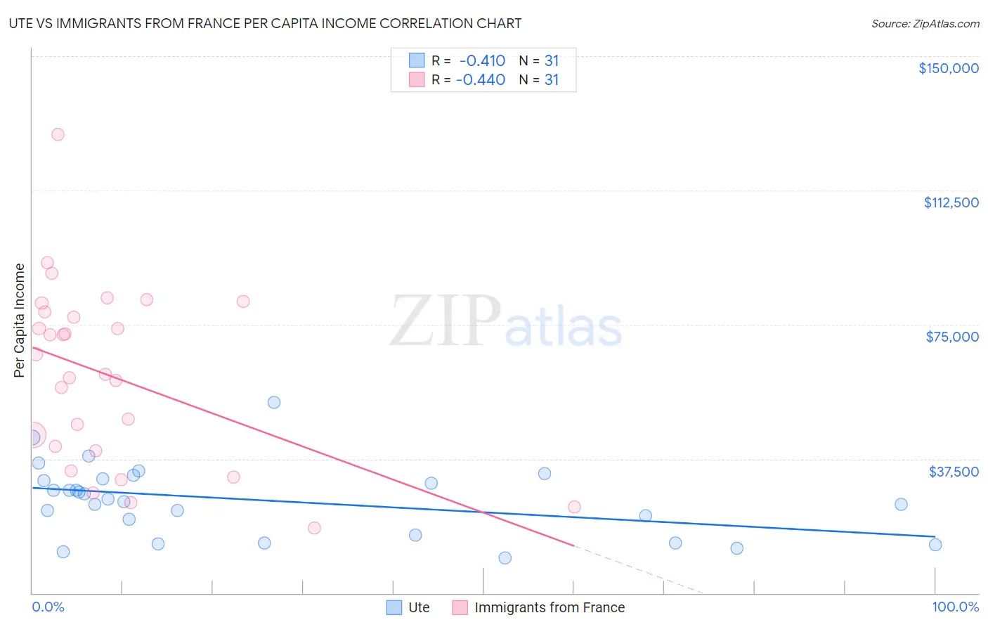 Ute vs Immigrants from France Per Capita Income