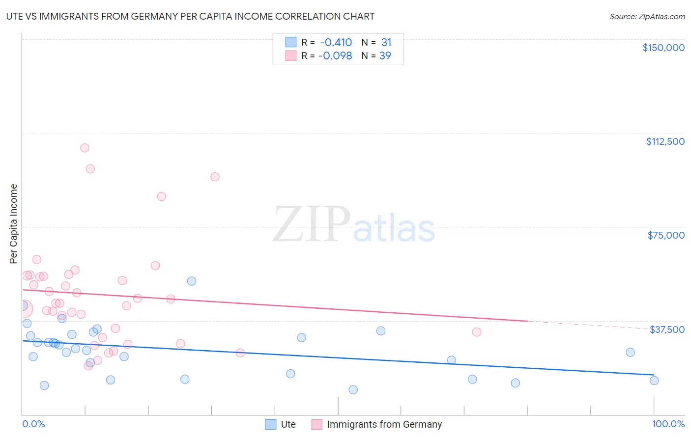 Ute vs Immigrants from Germany Per Capita Income