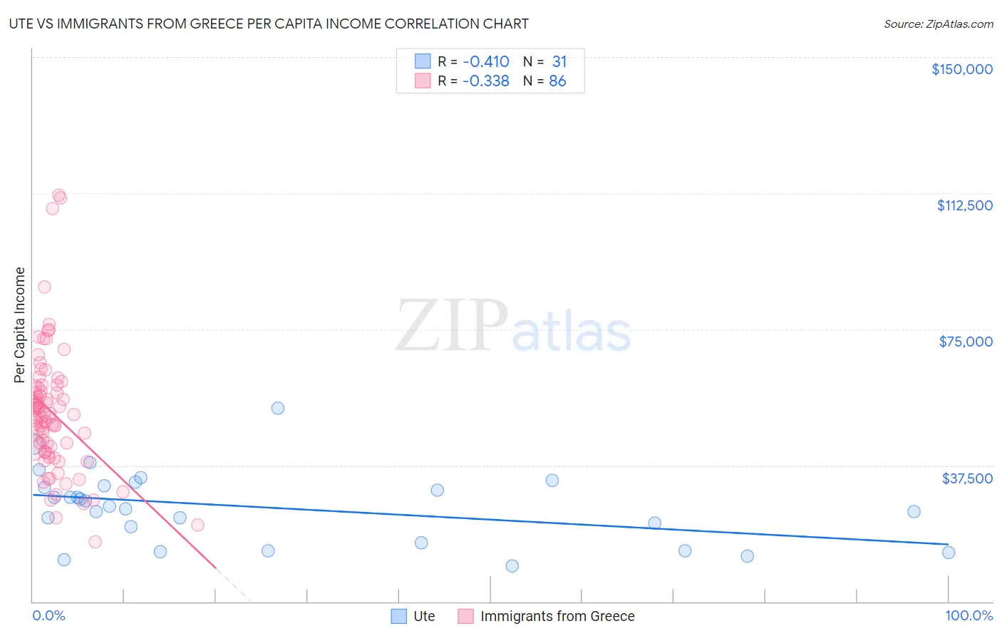 Ute vs Immigrants from Greece Per Capita Income