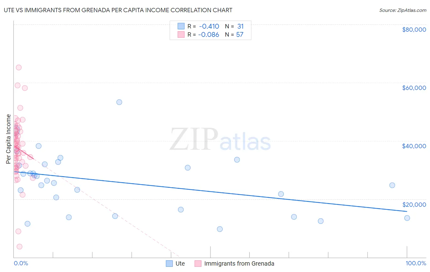 Ute vs Immigrants from Grenada Per Capita Income