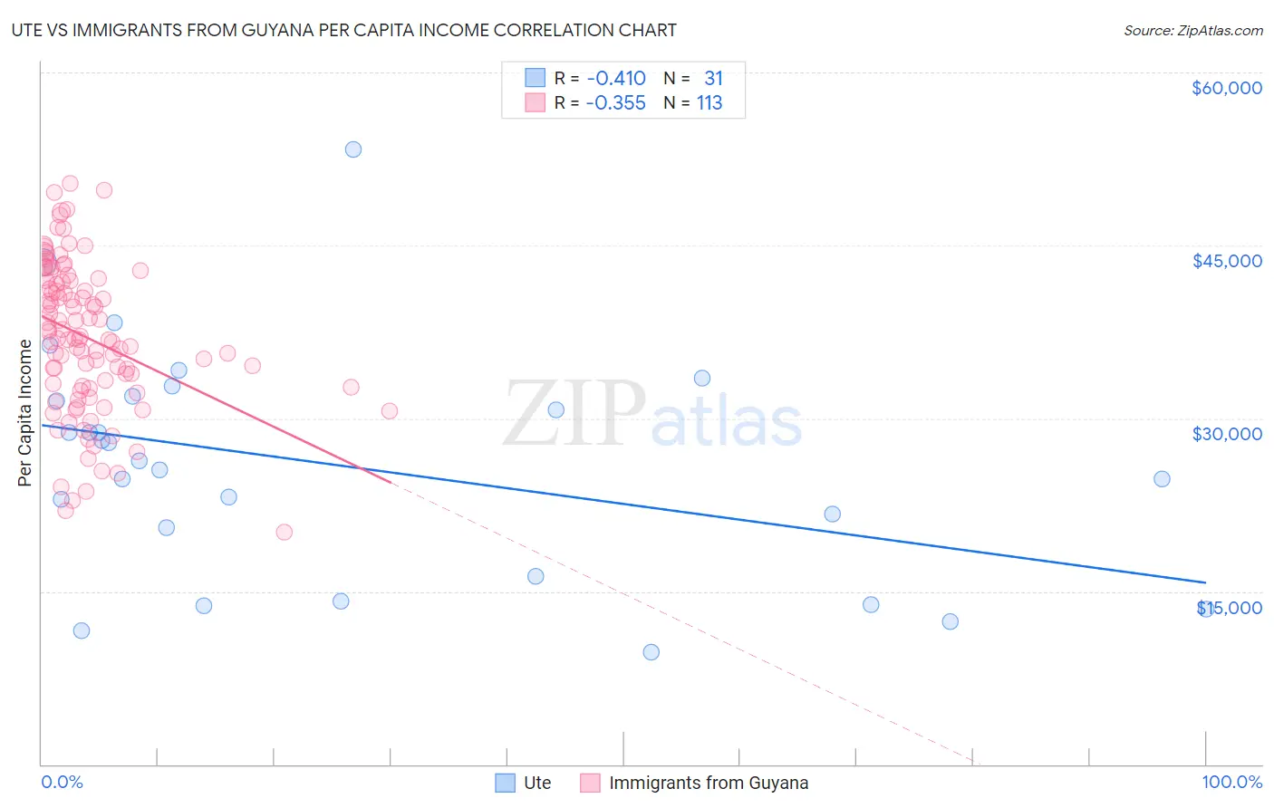 Ute vs Immigrants from Guyana Per Capita Income