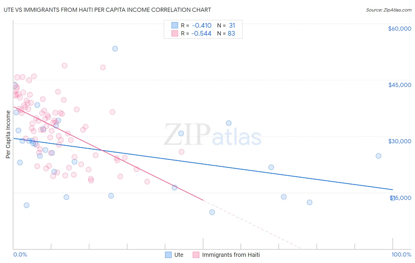Ute vs Immigrants from Haiti Per Capita Income