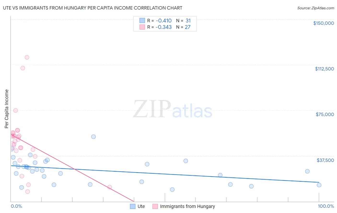 Ute vs Immigrants from Hungary Per Capita Income