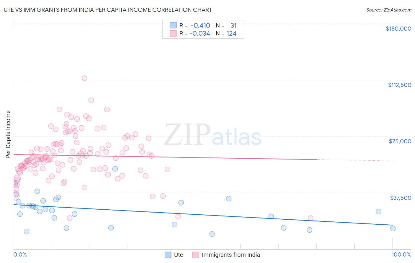 Ute vs Immigrants from India Per Capita Income