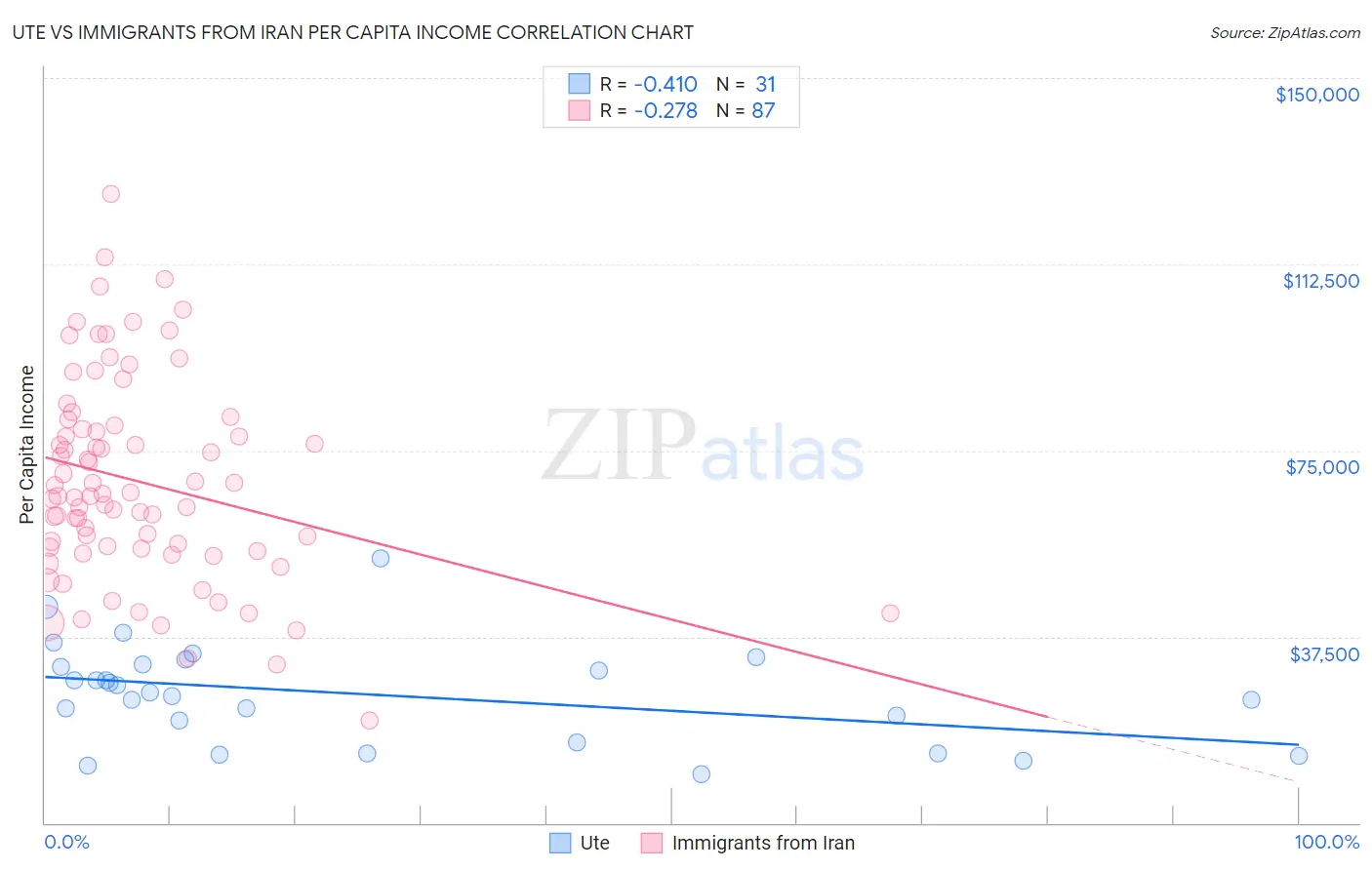 Ute vs Immigrants from Iran Per Capita Income