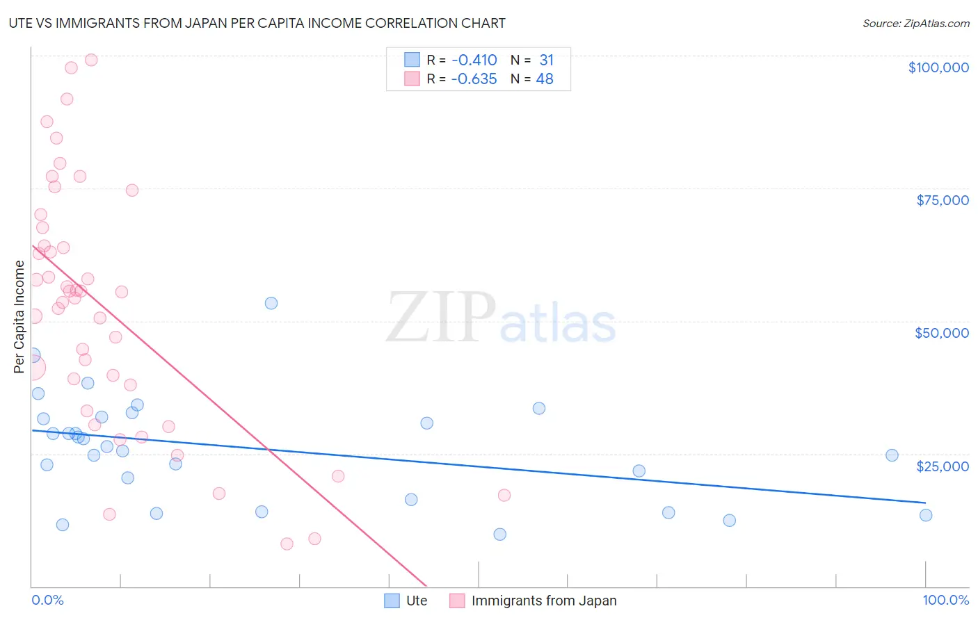 Ute vs Immigrants from Japan Per Capita Income