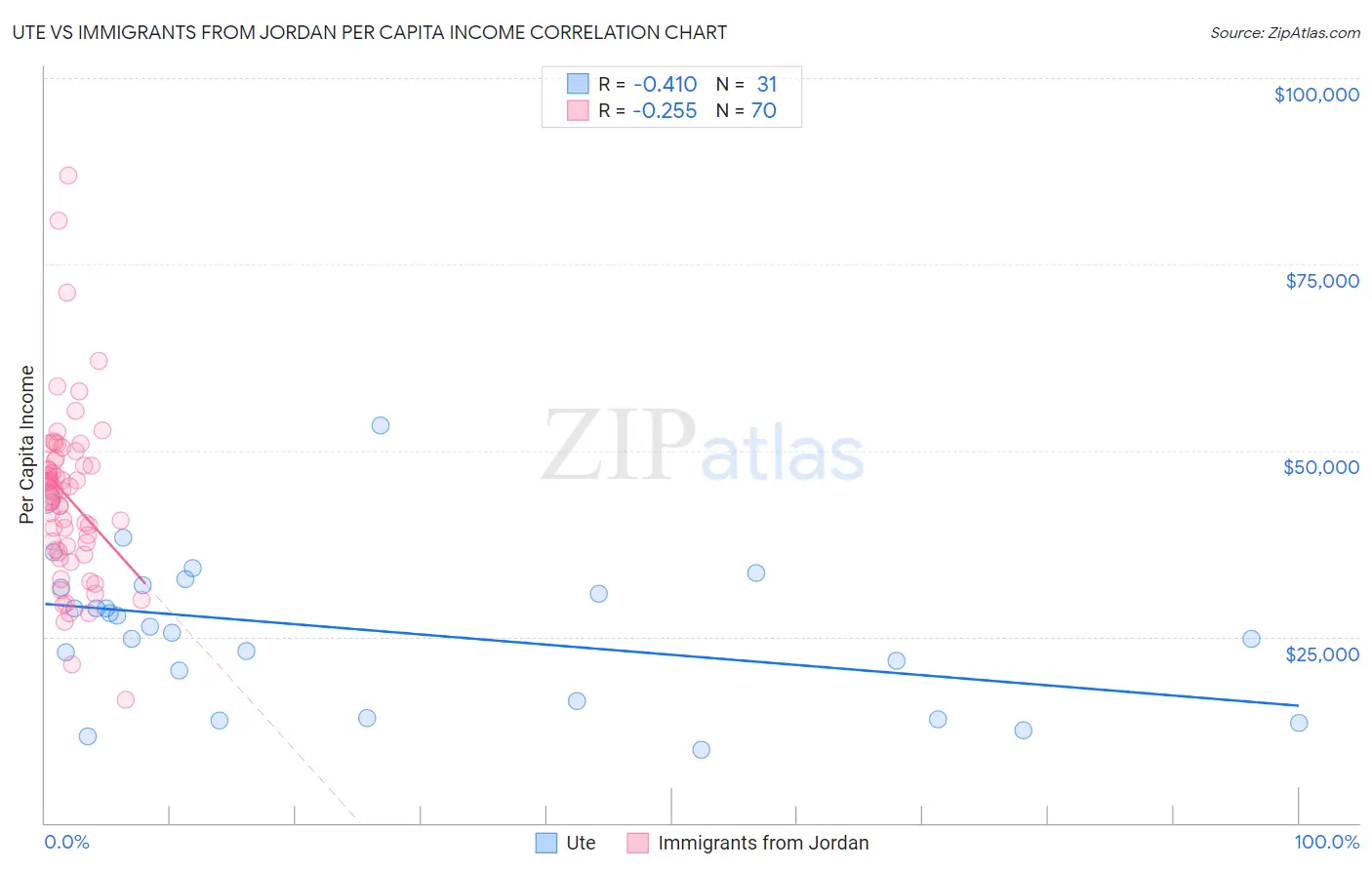 Ute vs Immigrants from Jordan Per Capita Income