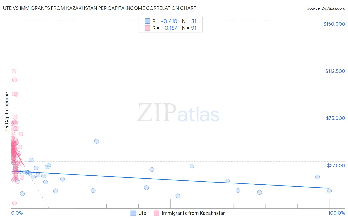 Ute vs Immigrants from Kazakhstan Per Capita Income