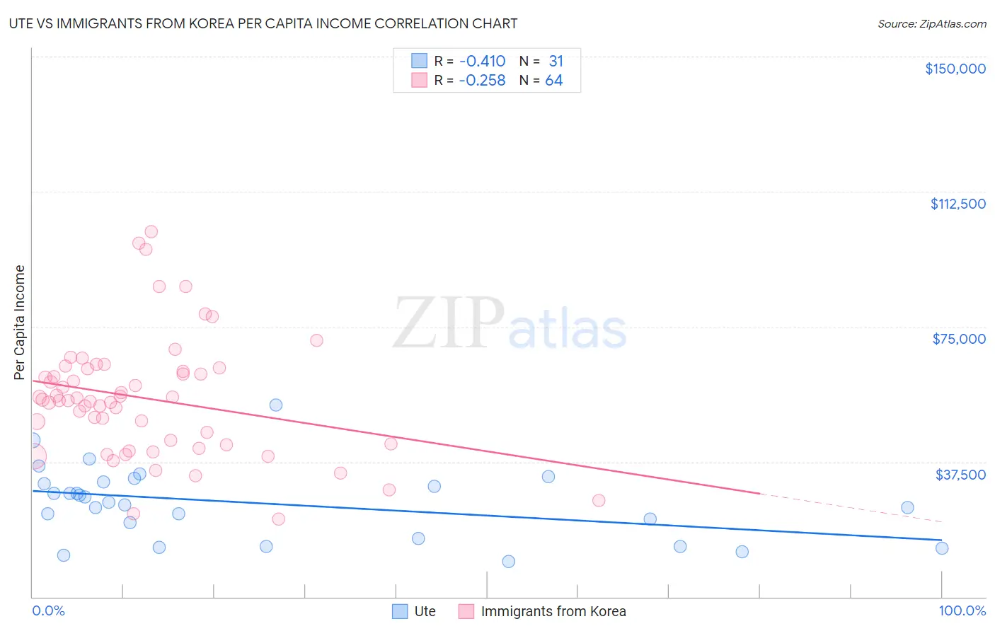 Ute vs Immigrants from Korea Per Capita Income