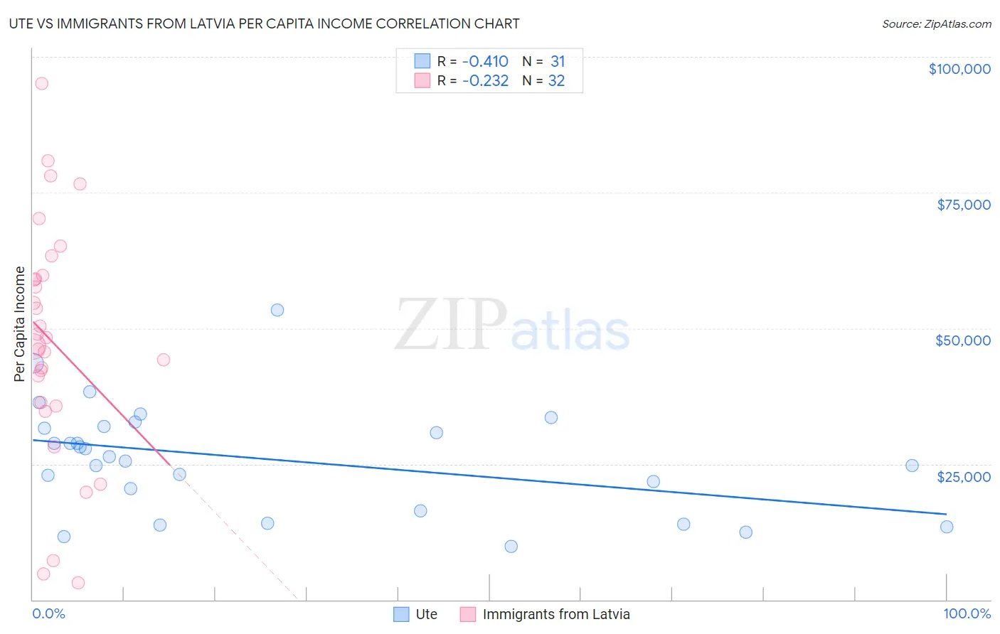 Ute vs Immigrants from Latvia Per Capita Income