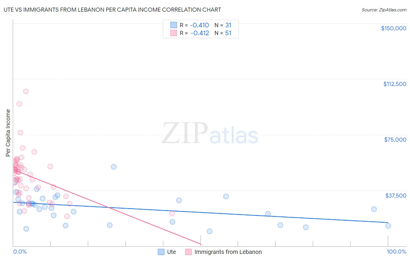 Ute vs Immigrants from Lebanon Per Capita Income