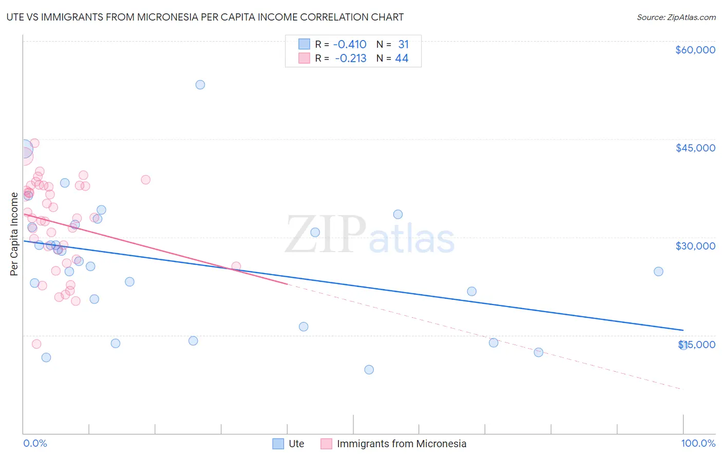 Ute vs Immigrants from Micronesia Per Capita Income