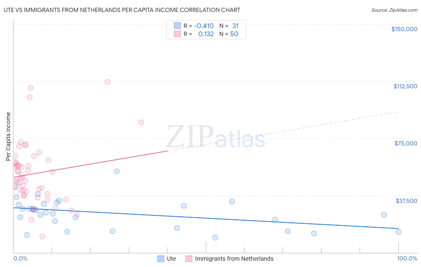 Ute vs Immigrants from Netherlands Per Capita Income