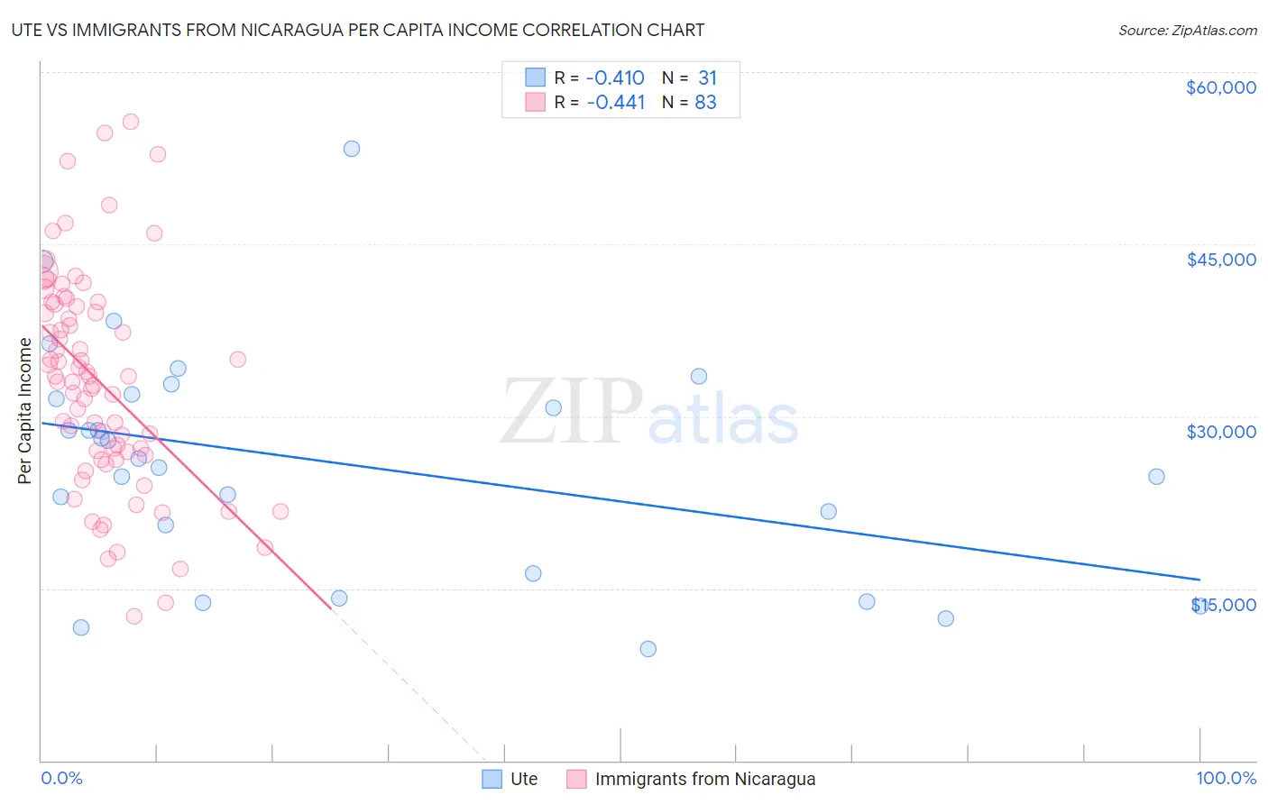 Ute vs Immigrants from Nicaragua Per Capita Income