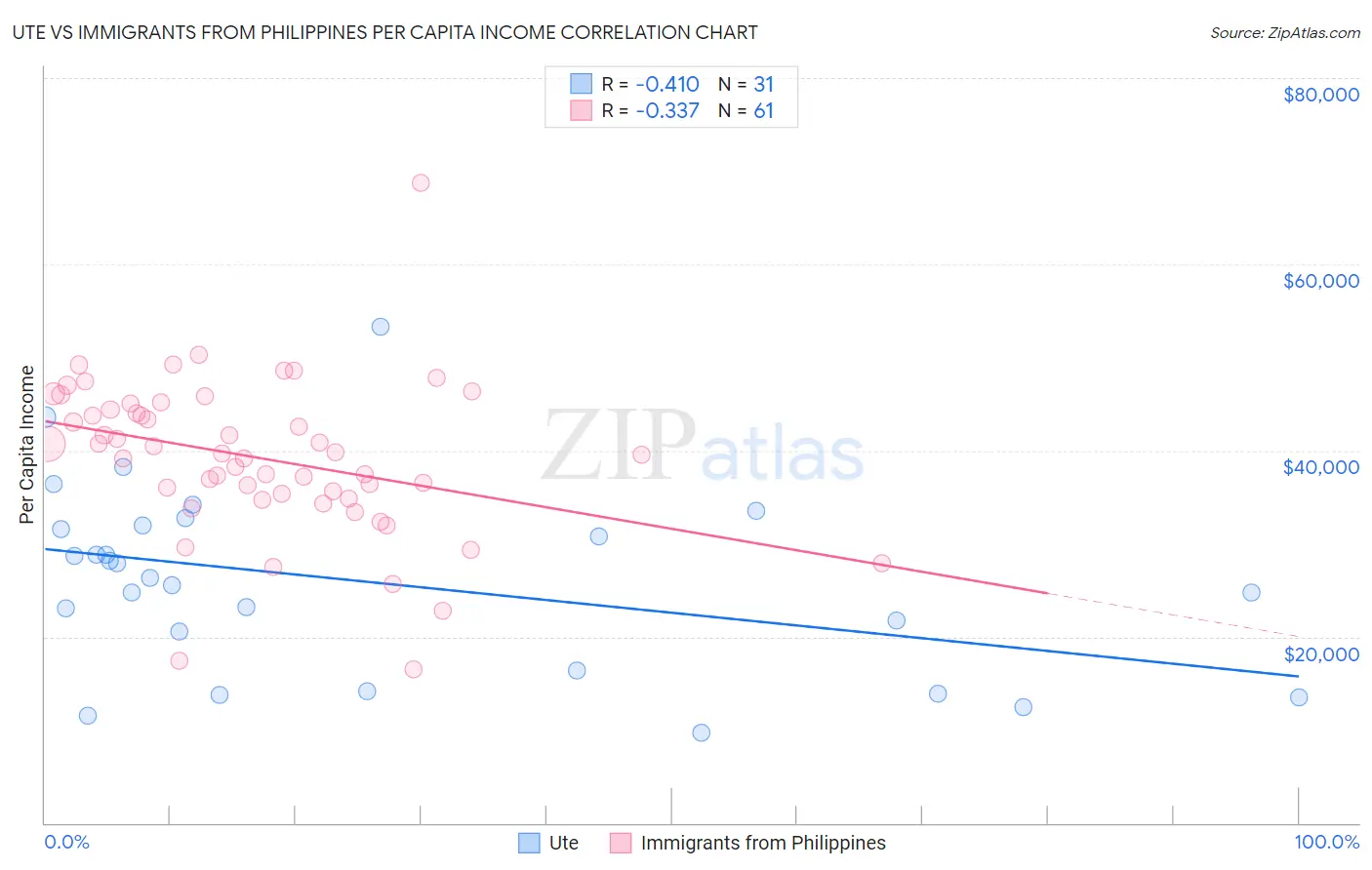 Ute vs Immigrants from Philippines Per Capita Income