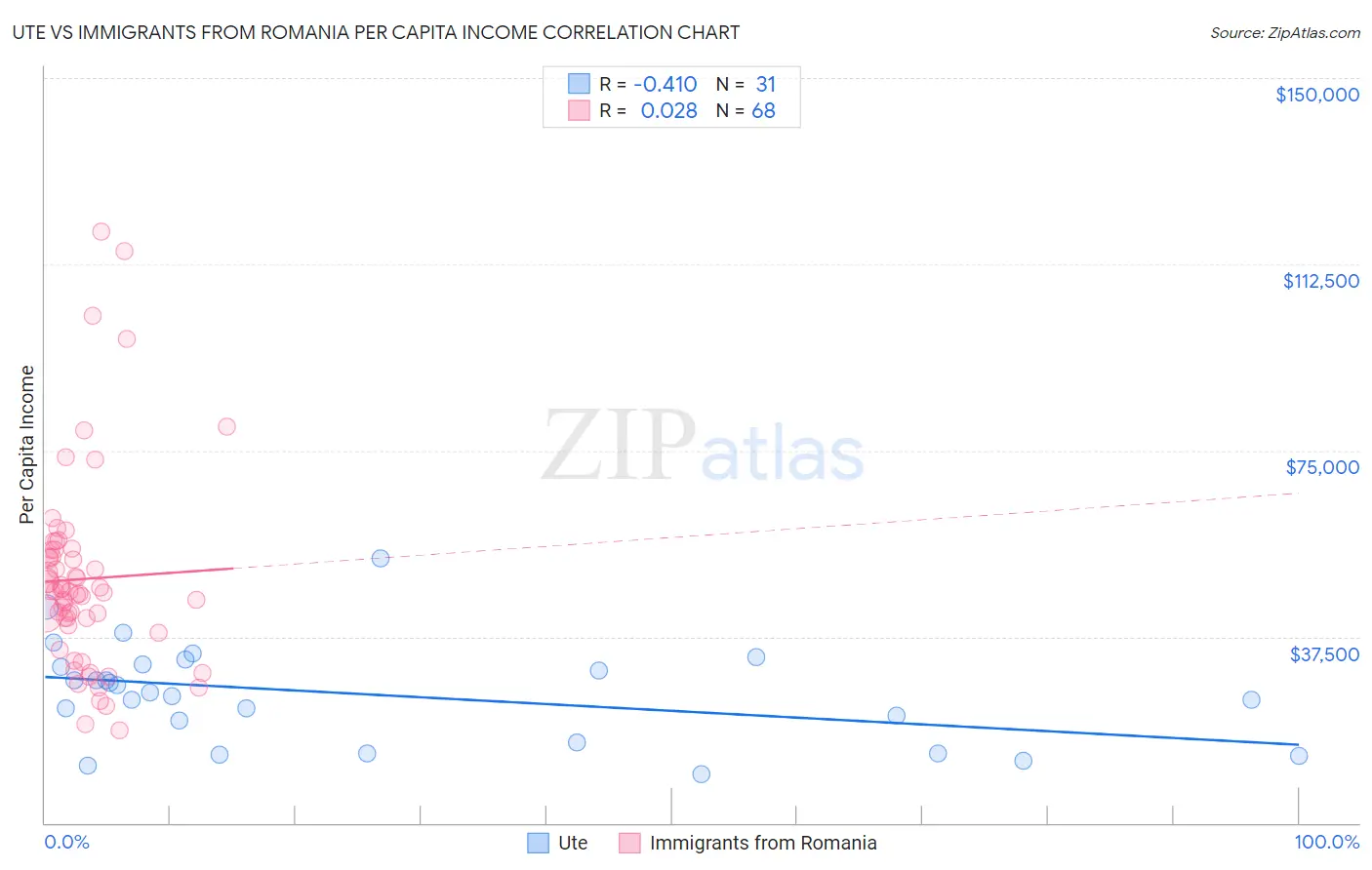 Ute vs Immigrants from Romania Per Capita Income