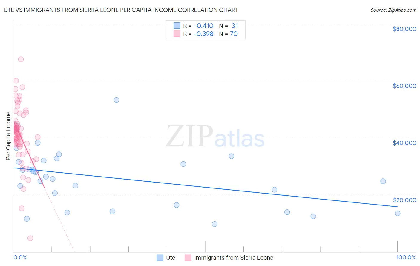Ute vs Immigrants from Sierra Leone Per Capita Income