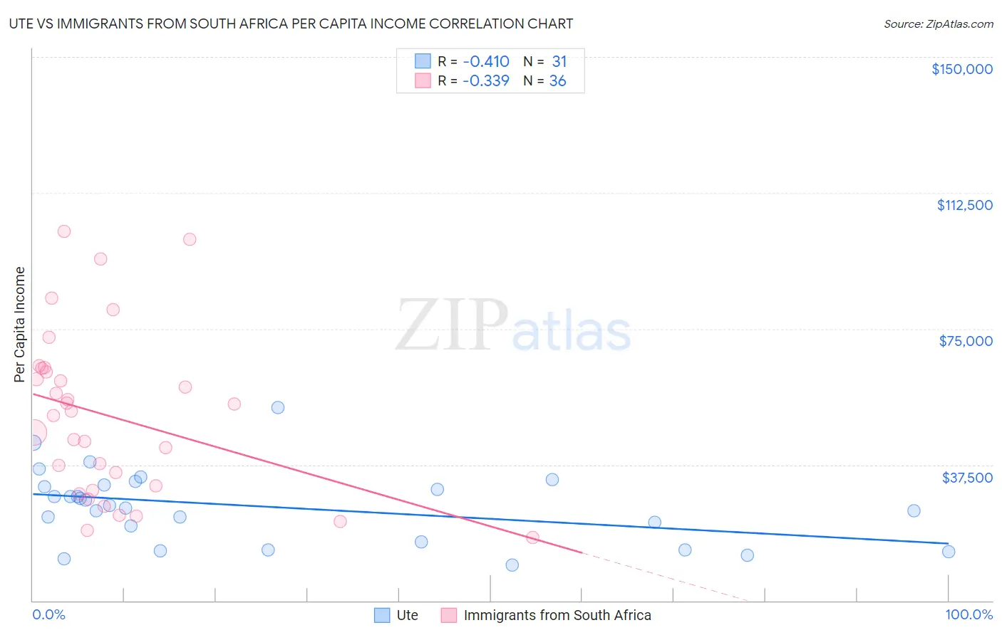 Ute vs Immigrants from South Africa Per Capita Income