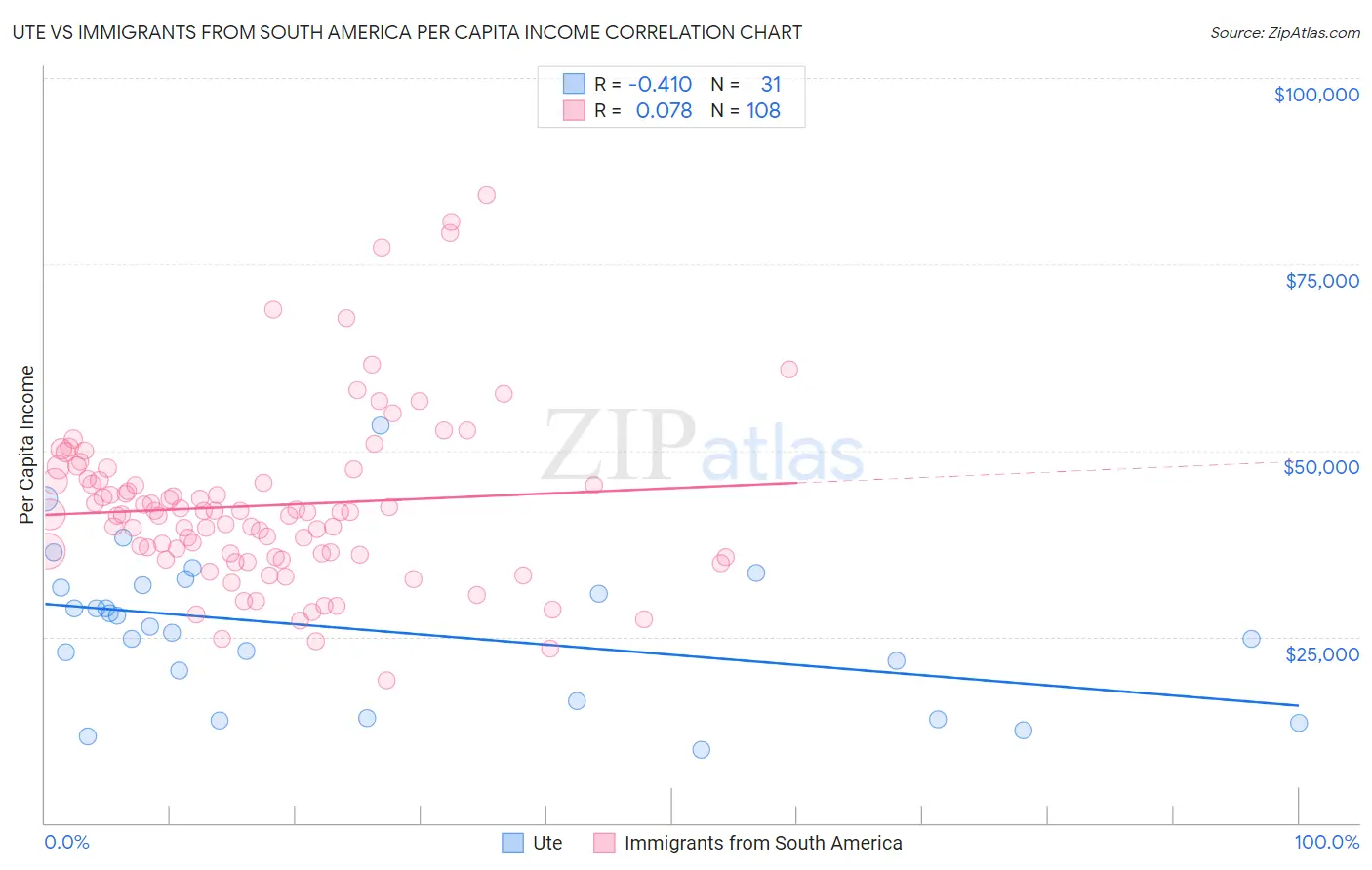 Ute vs Immigrants from South America Per Capita Income