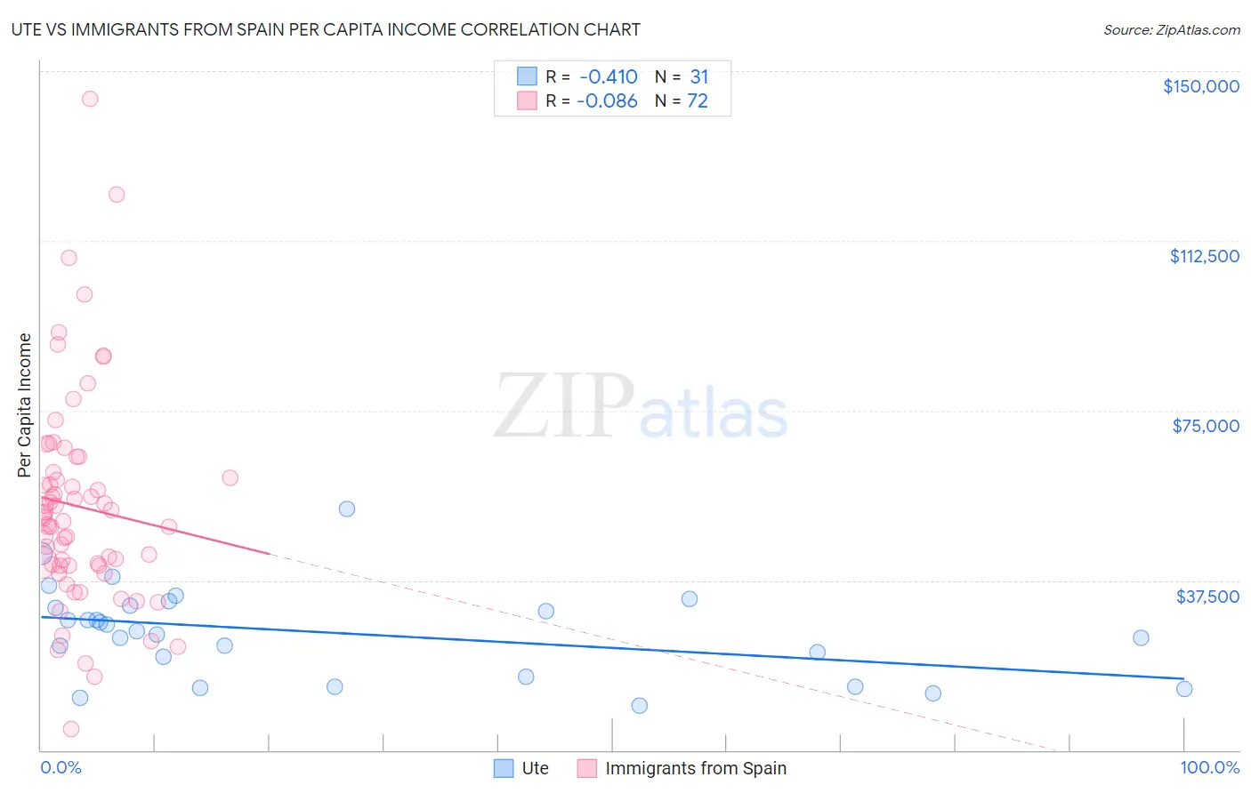 Ute vs Immigrants from Spain Per Capita Income