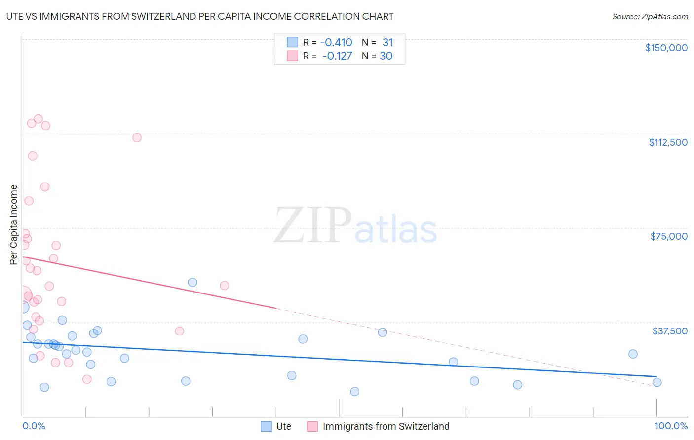 Ute vs Immigrants from Switzerland Per Capita Income