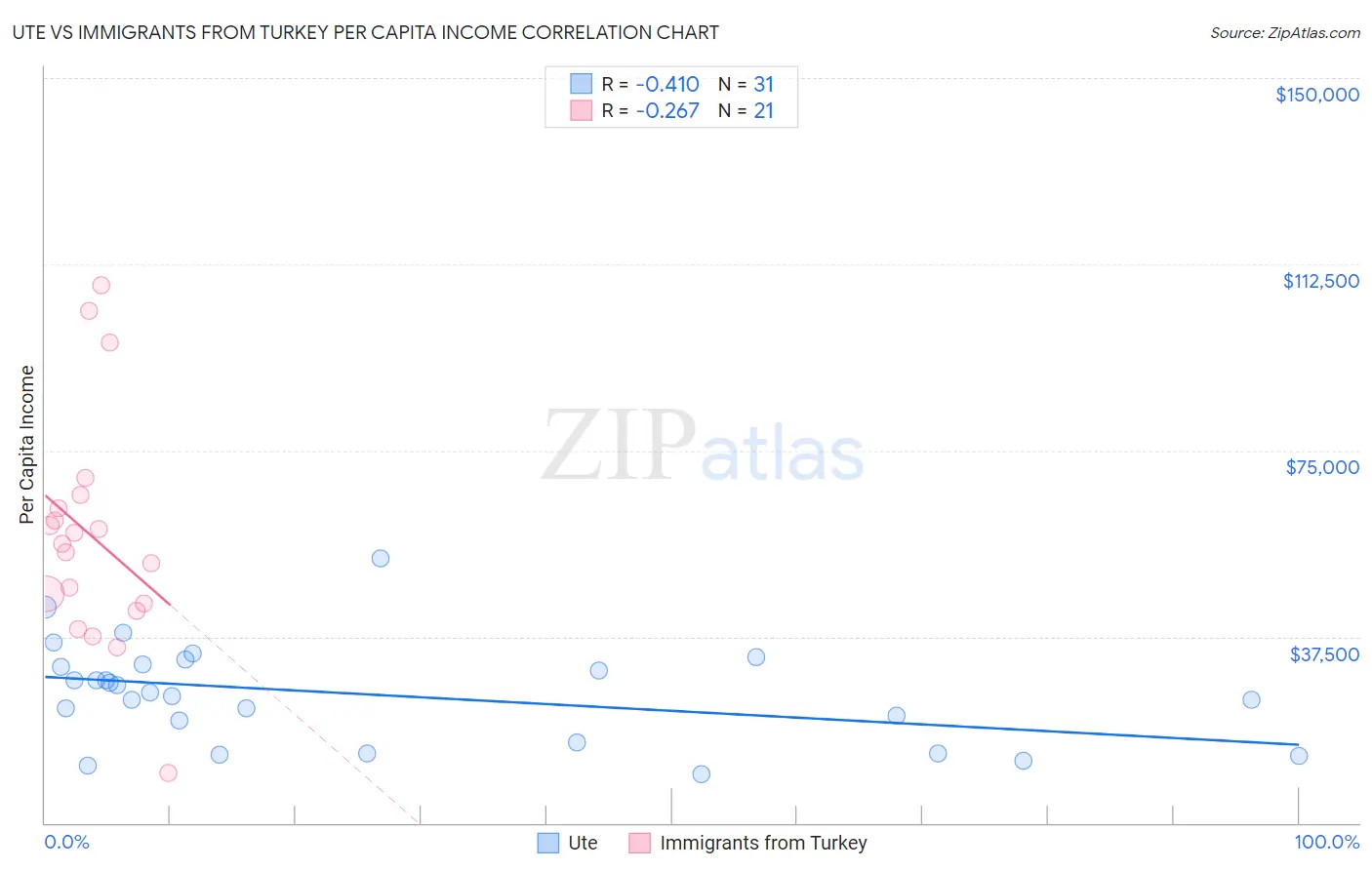 Ute vs Immigrants from Turkey Per Capita Income