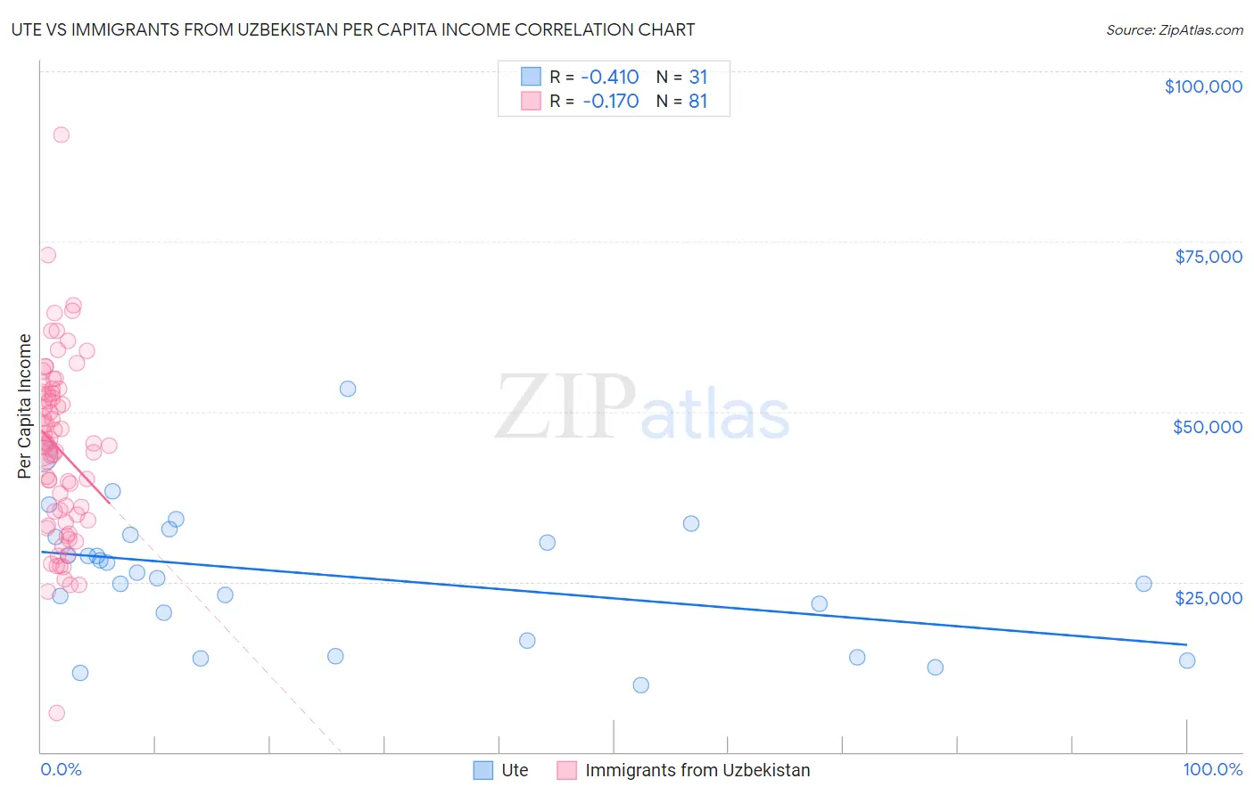 Ute vs Immigrants from Uzbekistan Per Capita Income