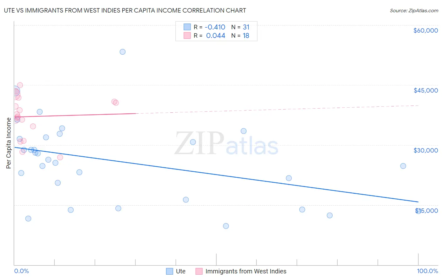 Ute vs Immigrants from West Indies Per Capita Income