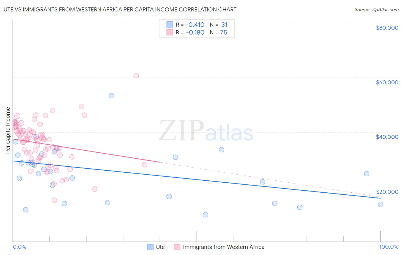 Ute vs Immigrants from Western Africa Per Capita Income