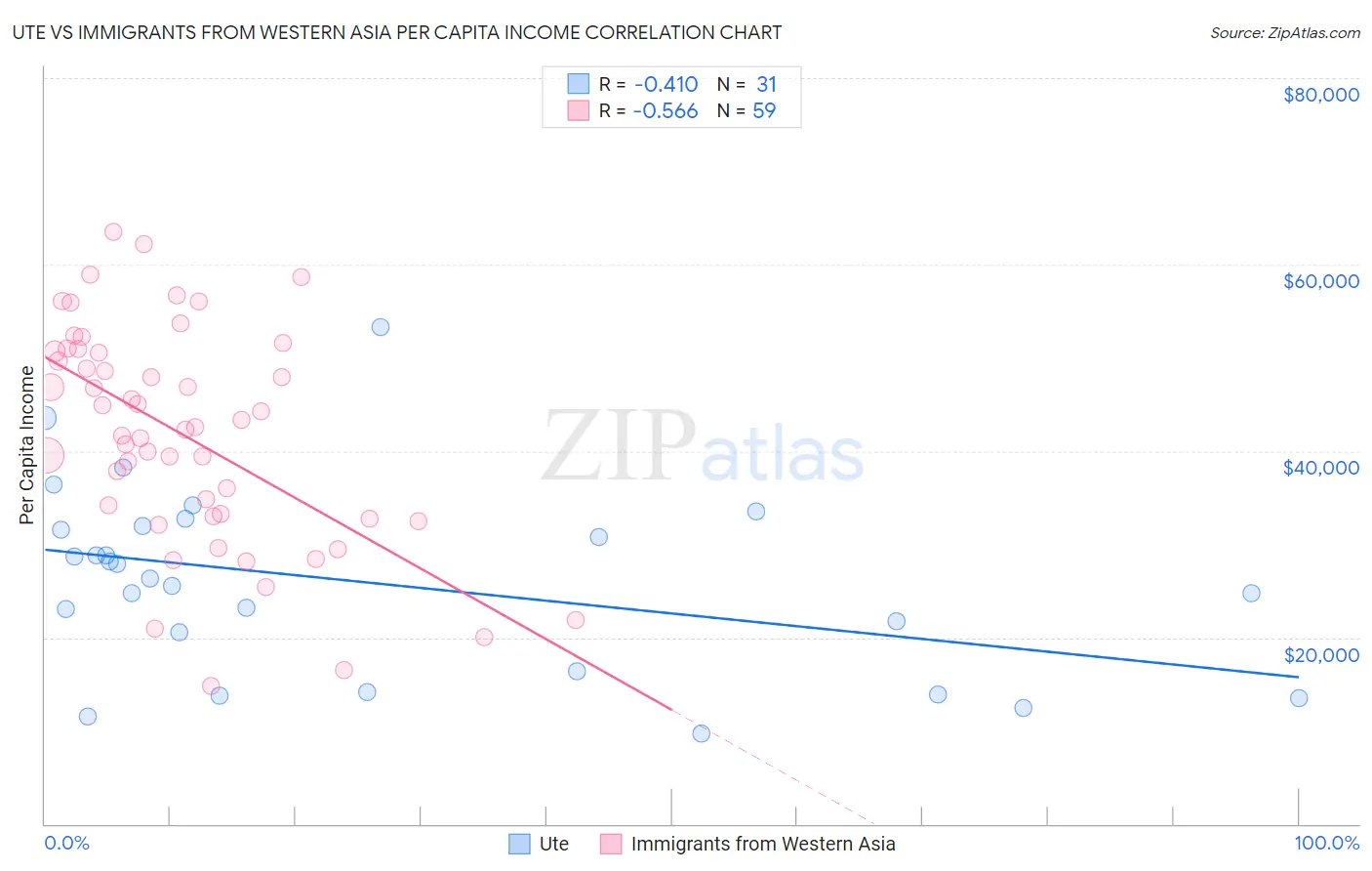 Ute vs Immigrants from Western Asia Per Capita Income