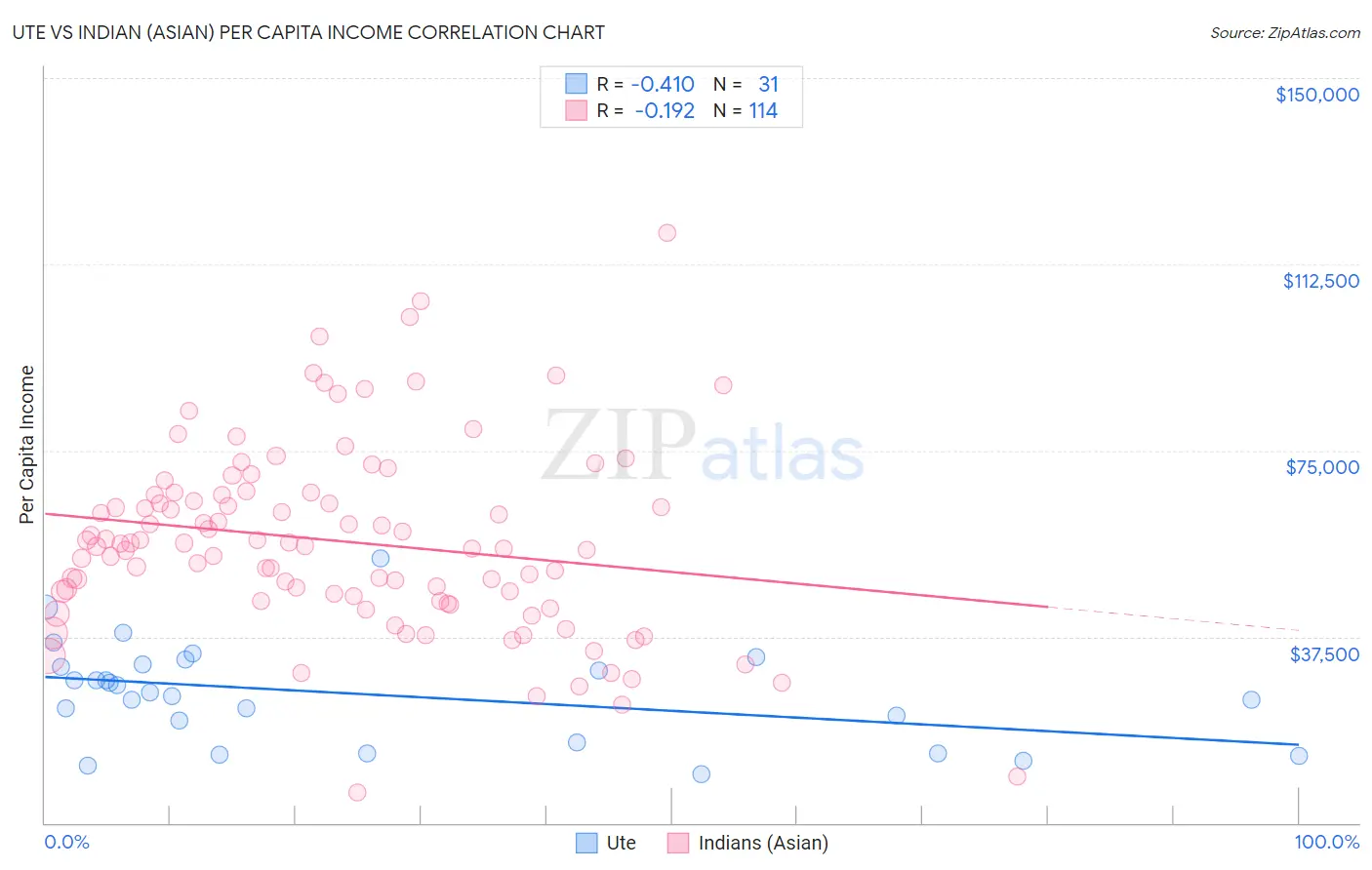 Ute vs Indian (Asian) Per Capita Income