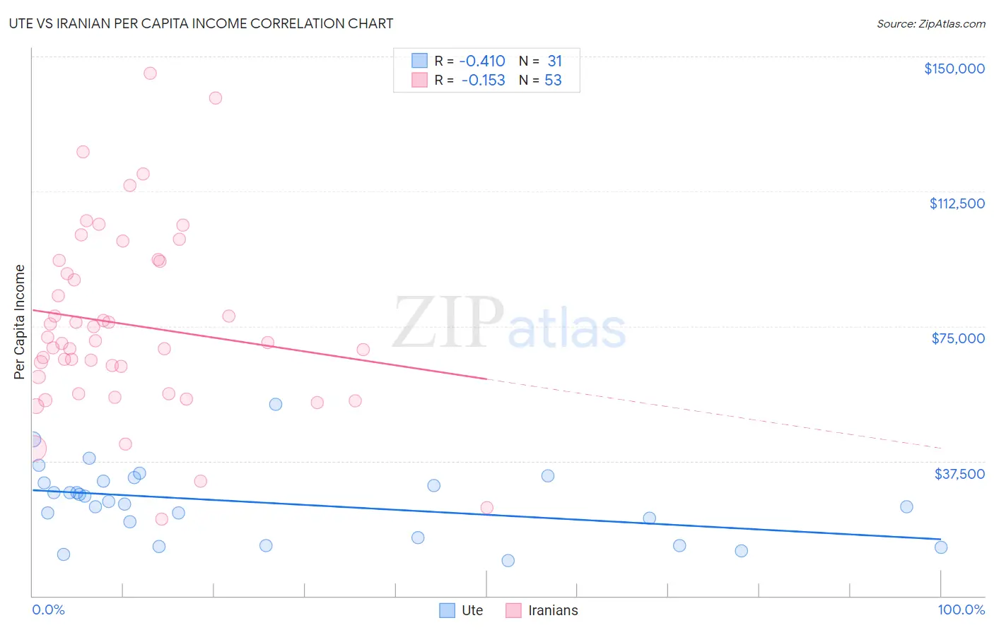 Ute vs Iranian Per Capita Income