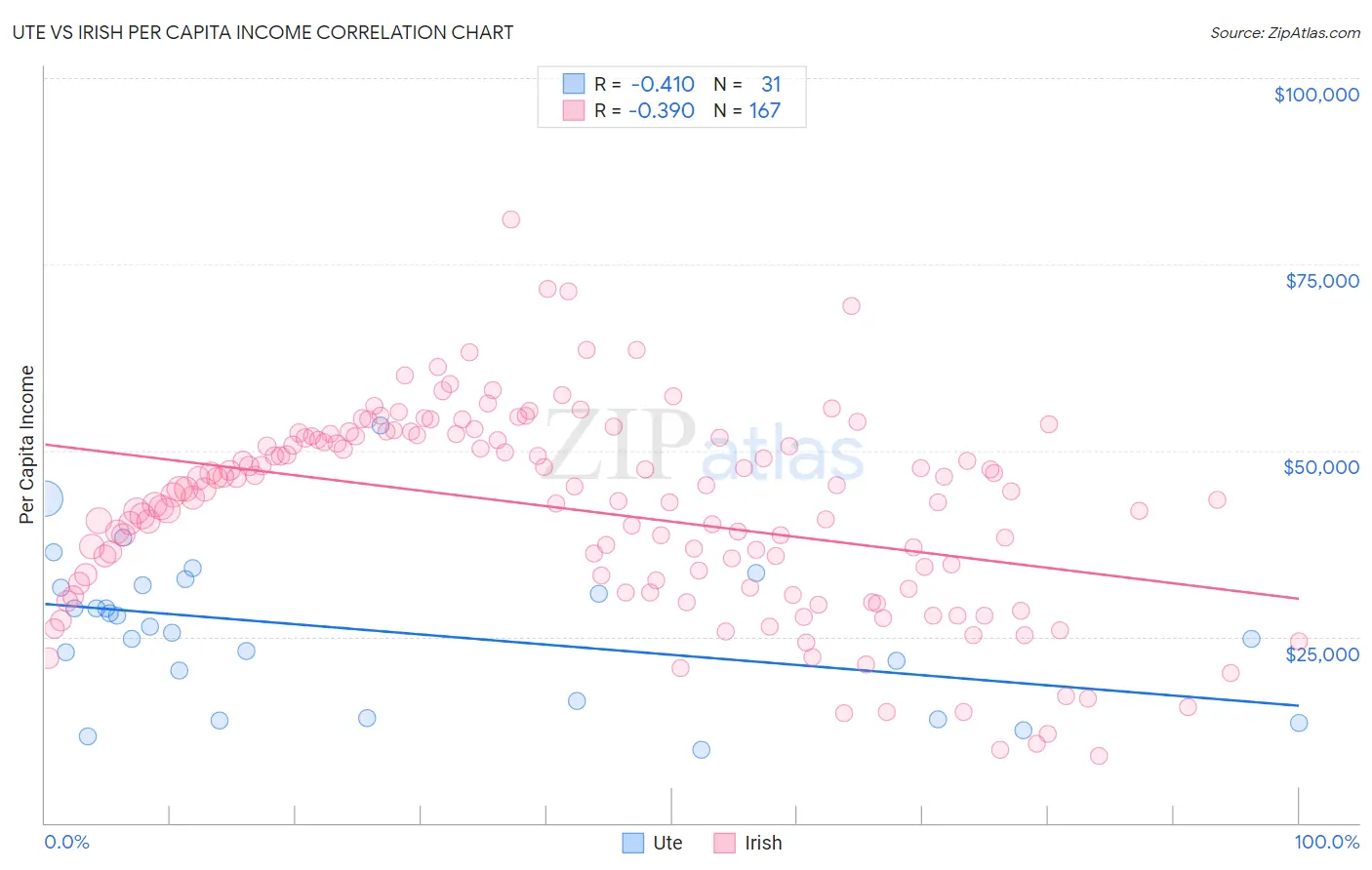 Ute vs Irish Per Capita Income