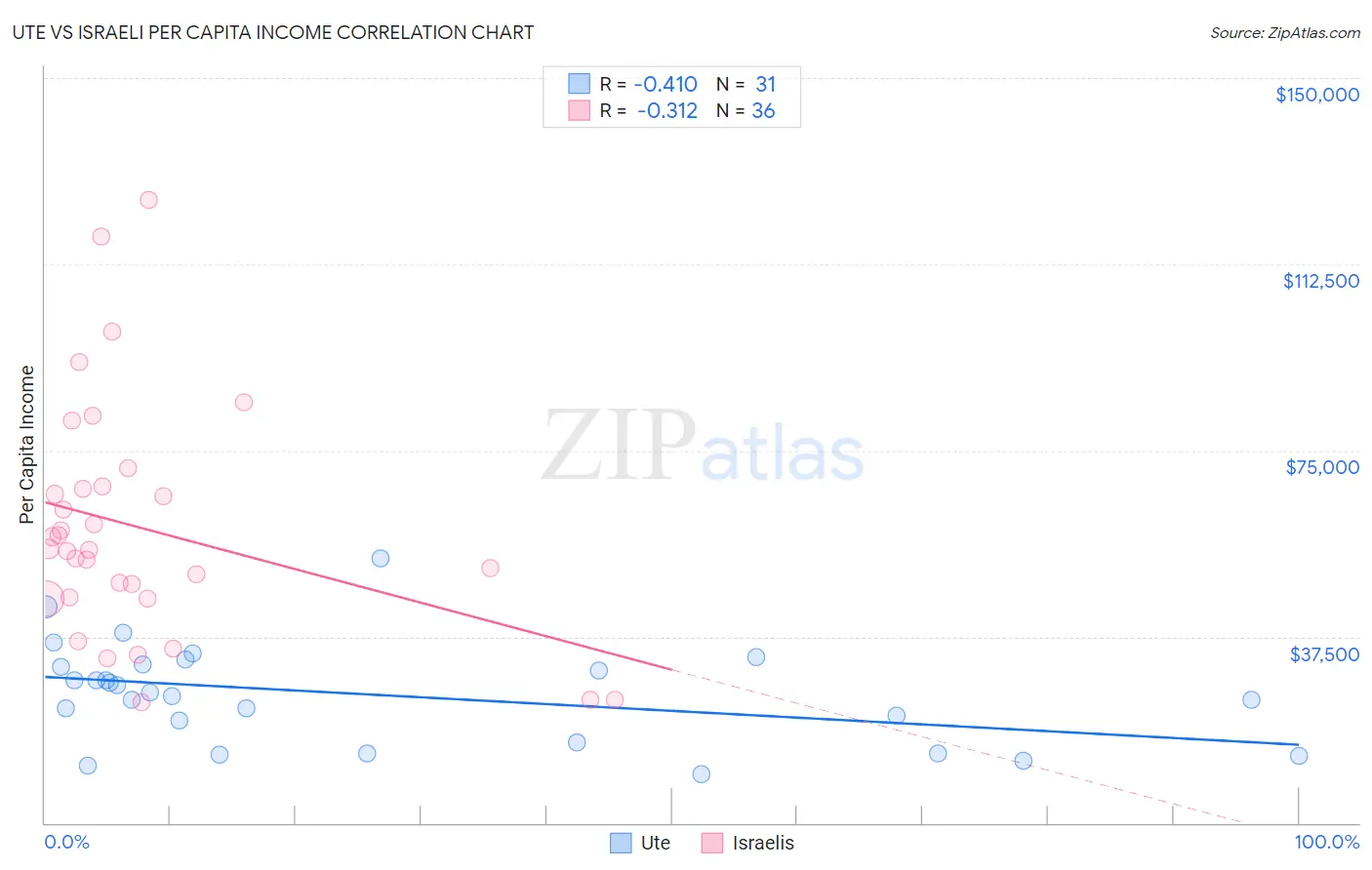 Ute vs Israeli Per Capita Income