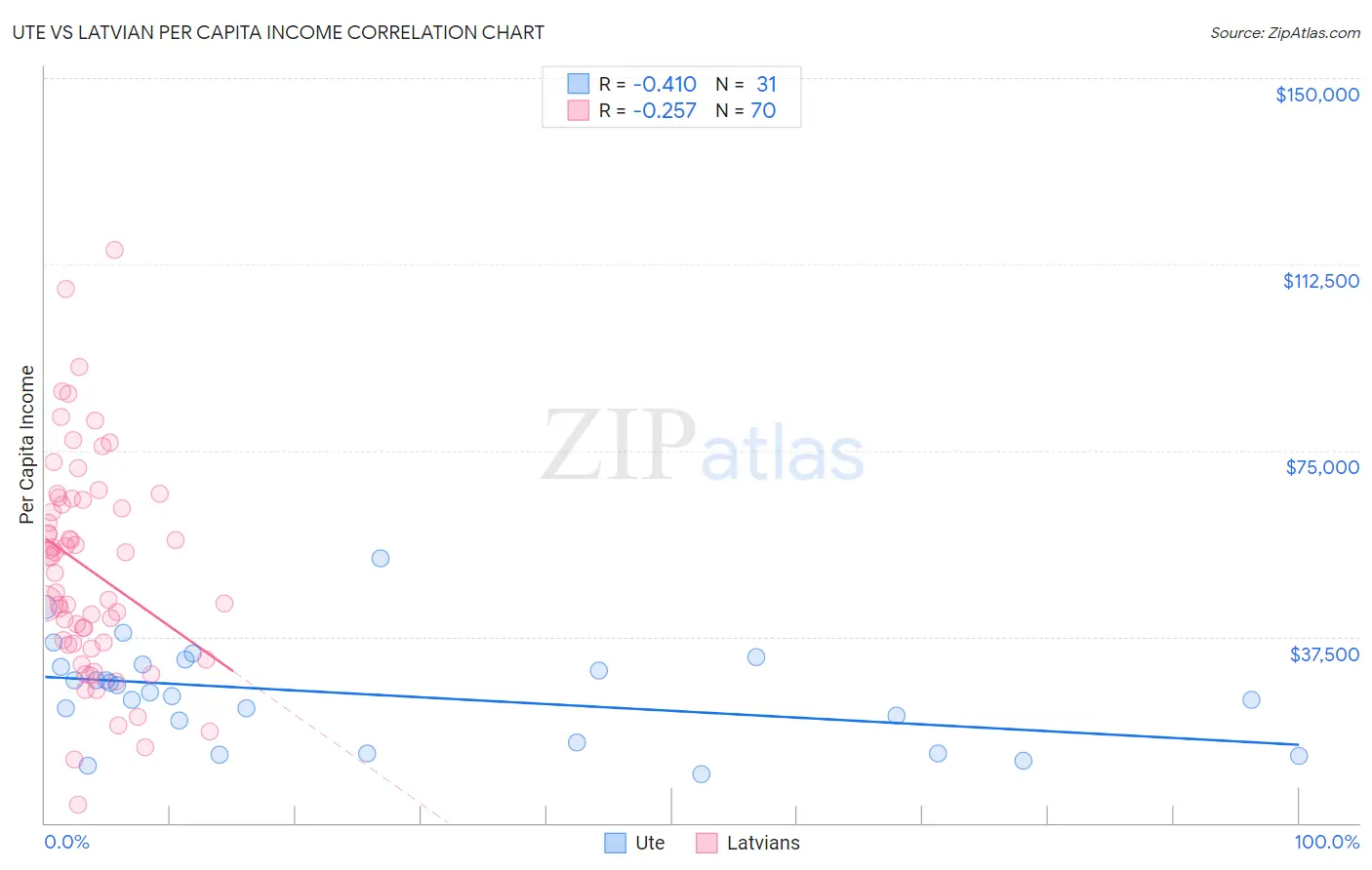 Ute vs Latvian Per Capita Income