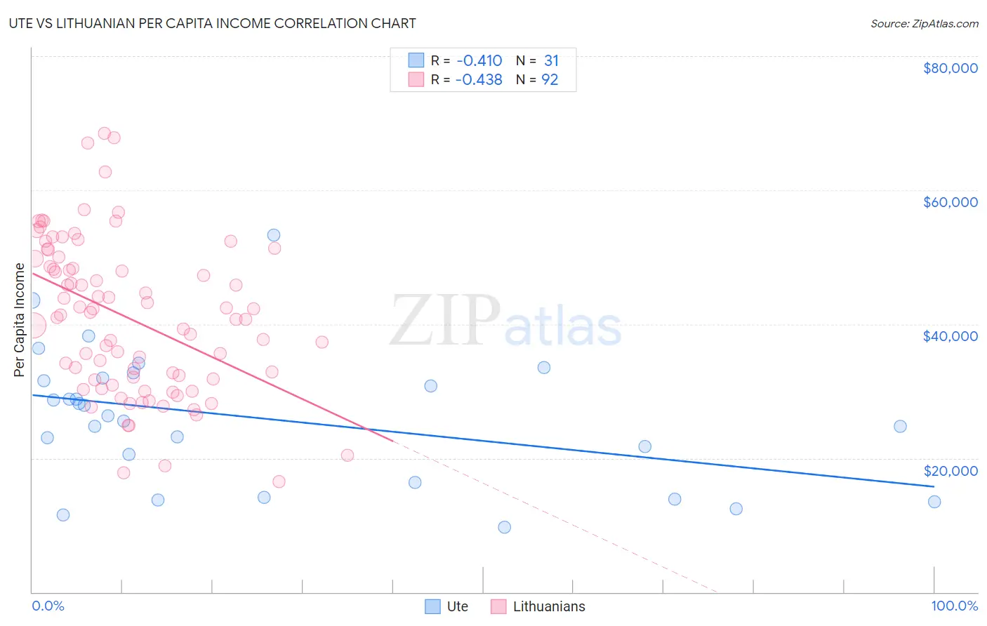 Ute vs Lithuanian Per Capita Income