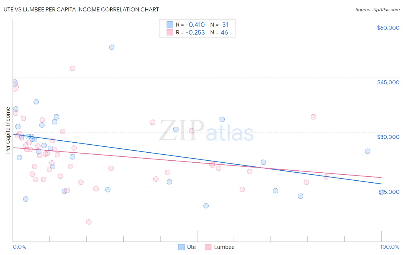Ute vs Lumbee Per Capita Income