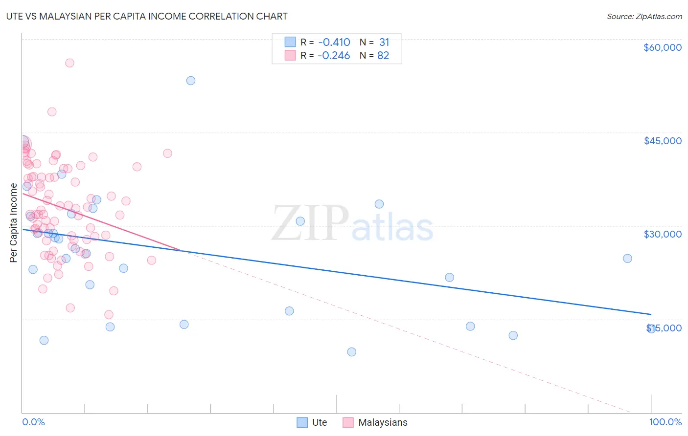 Ute vs Malaysian Per Capita Income